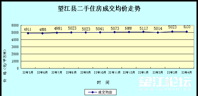 望江县2023年1-4月份房地产市场分析