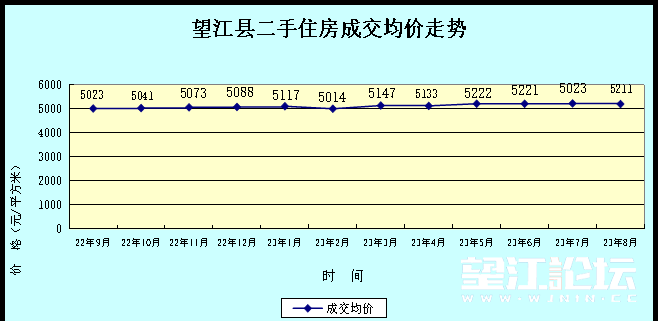 望江县2023年1-8月份房地产市场分析